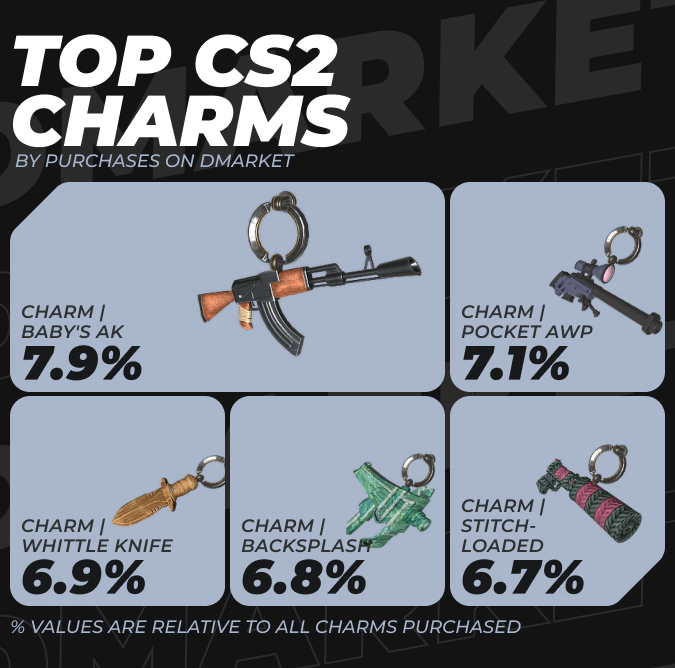 TOP CS2 Charms by Purchases on DMarket in 2024