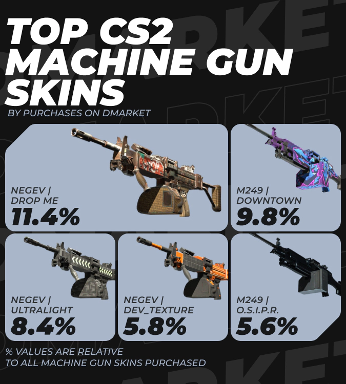 Top CS2 Machine Gun Skins by Purchases on DMarket in 2024