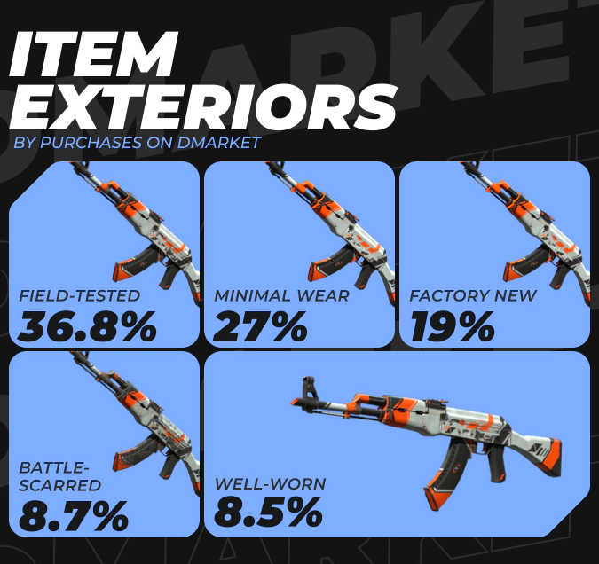 CS2 Item Exteriors by Purchases on DMarket