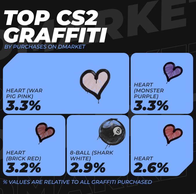 TOP CS2 Graffiti by Purchases on DMarket
