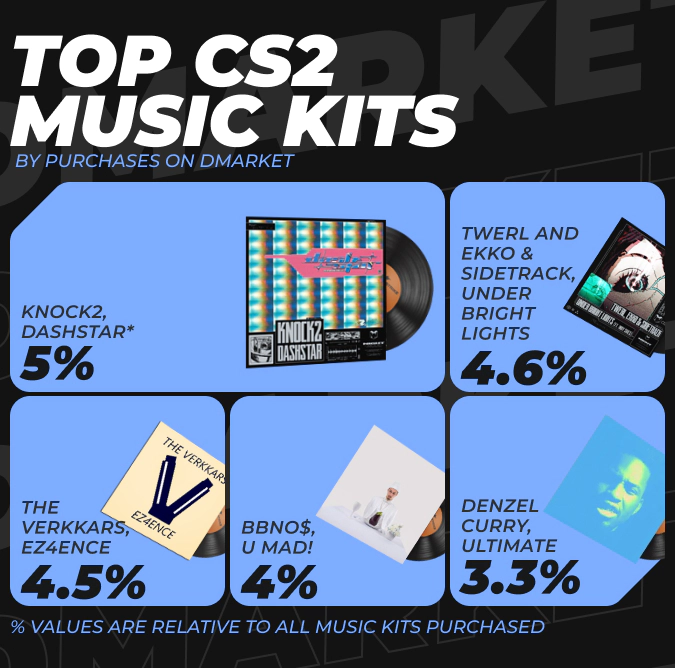 TOP CS2 Music Kits by Purchases on DMarket