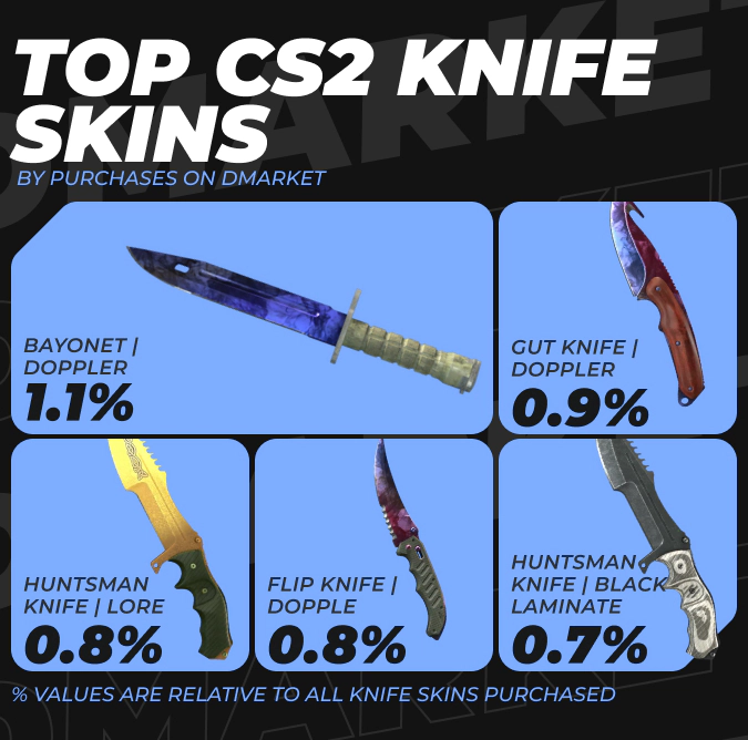 Top CS2 Knife Skins by Purchases on DMarket