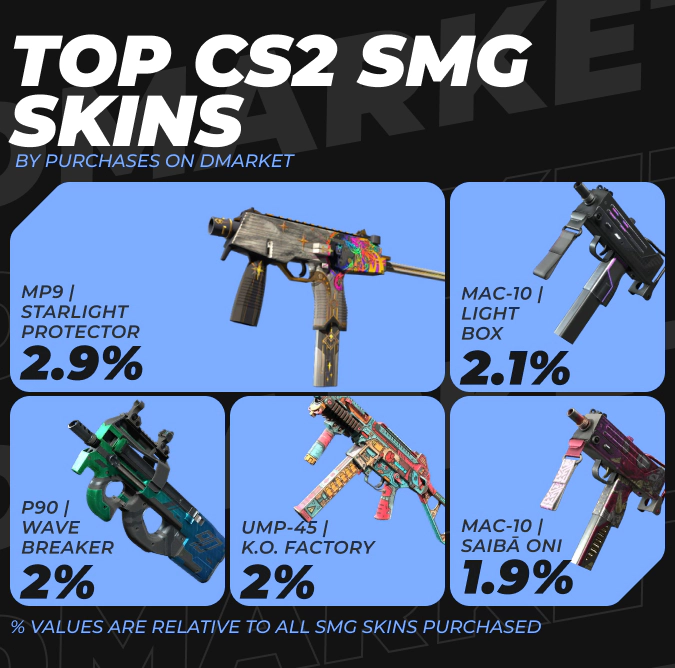 Top CS2 SMG Skins by Purchases on DMarket